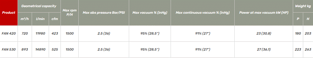 FAN420 Pump Specifications and Comparison Table viewable on product webpage